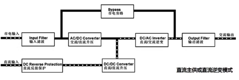 直流輸入模式 直流輸入模式